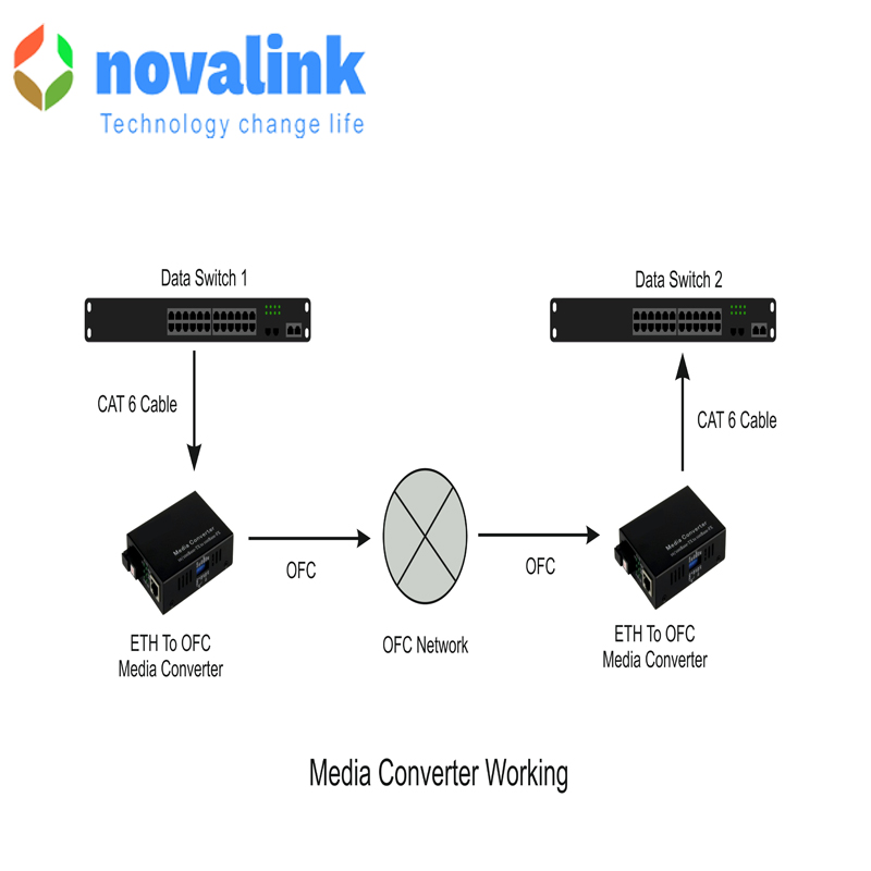 Bô chuyển đổi quang điện, converter quang 1 sợi SC 1 gigabit Novalink NV-43101-SM-25 cao cấp